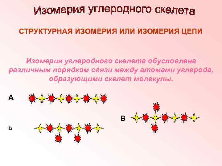 СТРУКТУРНАЯ ИЗОМЕРИЯ ИЛИ ИЗОМЕРИЯ ЦЕПИ Изомерия углеродного скелета обусловлена различным порядком связи между атомами