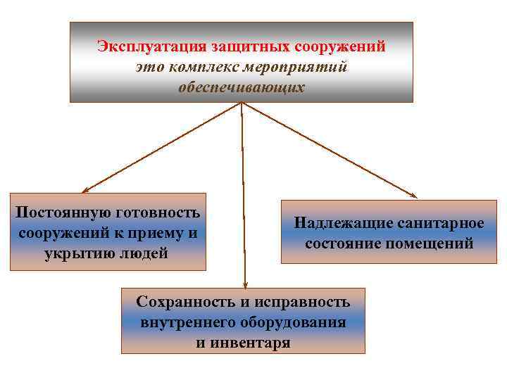 Эксплуатация защитных сооружений это комплекс мероприятий обеспечивающих Постоянную готовность сооружений к приему и укрытию