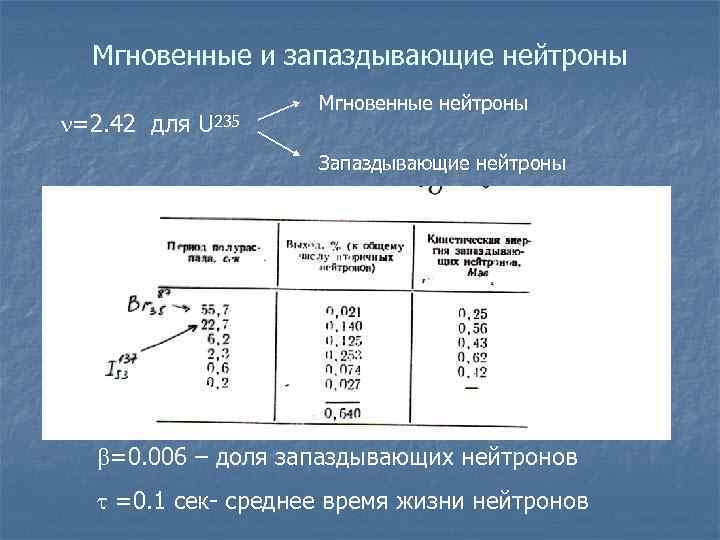 Мгновенные и запаздывающие нейтроны =2. 42 для U 235 Мгновенные нейтроны Запаздывающие нейтроны =0.