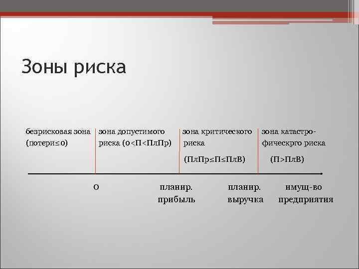 Зоны риска безрисковая зона допустимого зона критического зона катастро- (потери≤ 0) риска (0<П<Пл. Пр)