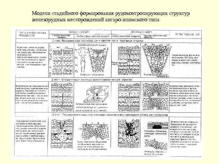 Модели стадийного формирования рудоконтролирующих структур железорудных месторождений ангаро-илимского типа 