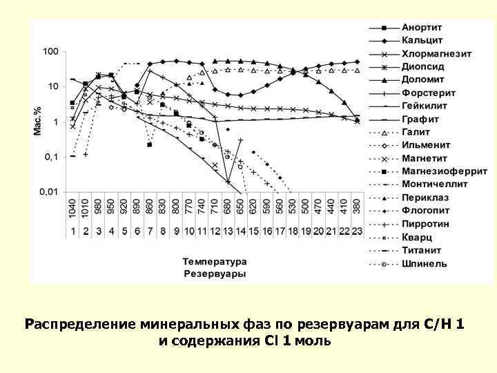 Распределение минеральных фаз по резервуарам для С/Н 1 и содержания Cl 1 моль 