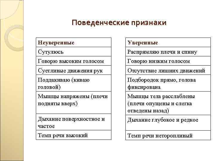 Поведенческие признаки Неуверенные Уверенные Сутулюсь Распрямляю плечи и спину Говорю высоким голосом Говорю низким