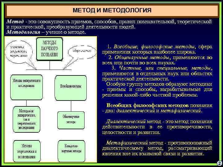 МЕТОД И МЕТОДОЛОГИЯ Метод - это совокупность приемов, способов, правил познавательной, теоретической и практической,