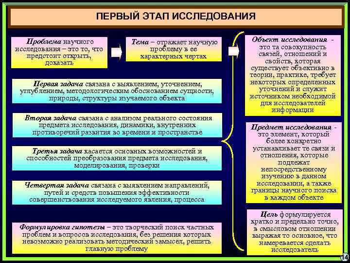ПЕРВЫЙ ЭТАП ИССЛЕДОВАНИЯ Проблема научного исследования – это то, что предстоит открыть, доказать Тема