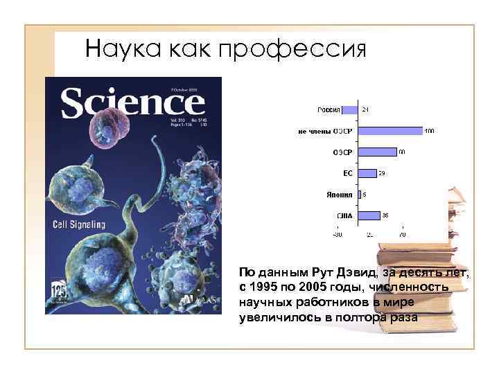 Наука как профессия По данным Рут Дэвид, за десять лет, с 1995 по 2005