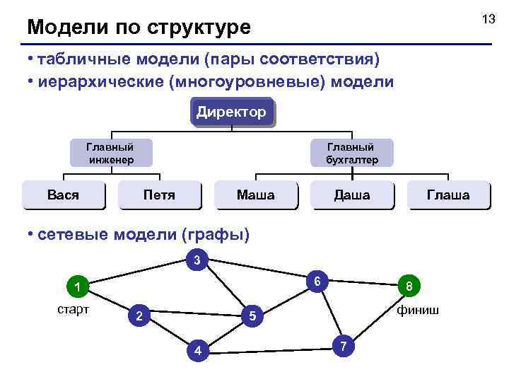13 Модели по структуре • табличные модели (пары соответствия) • иерархические (многоуровневые) модели Директор