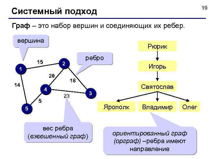 19 Системный подход Граф – это набор вершин и соединяющих их ребер. вершина Рюрик