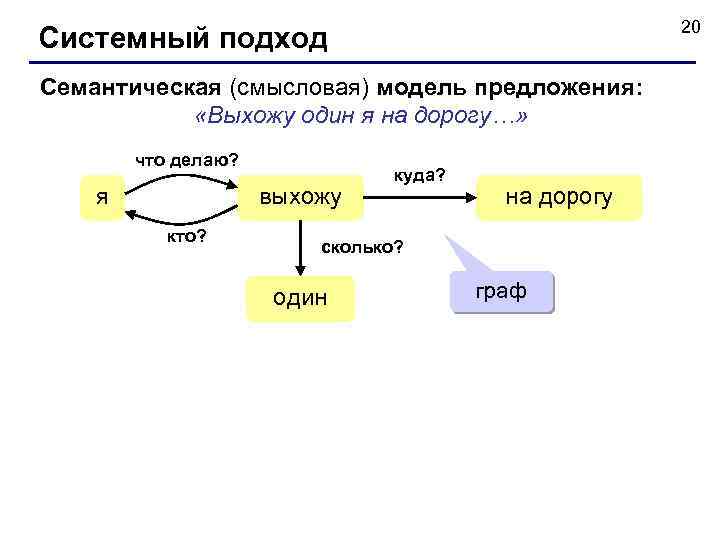 20 Системный подход Семантическая (смысловая) модель предложения: «Выхожу один я на дорогу…» что делаю?
