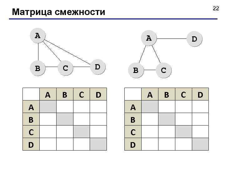 22 Матрица смежности A A B C D D C B B C B