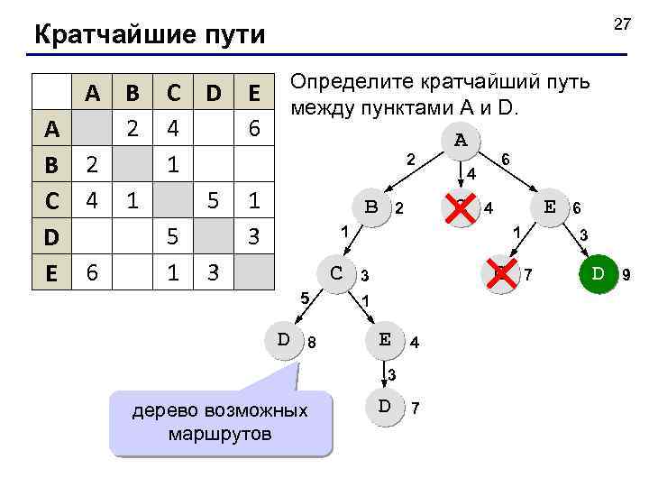 27 Кратчайшие пути A B 2 C 4 1 D E 6 C D