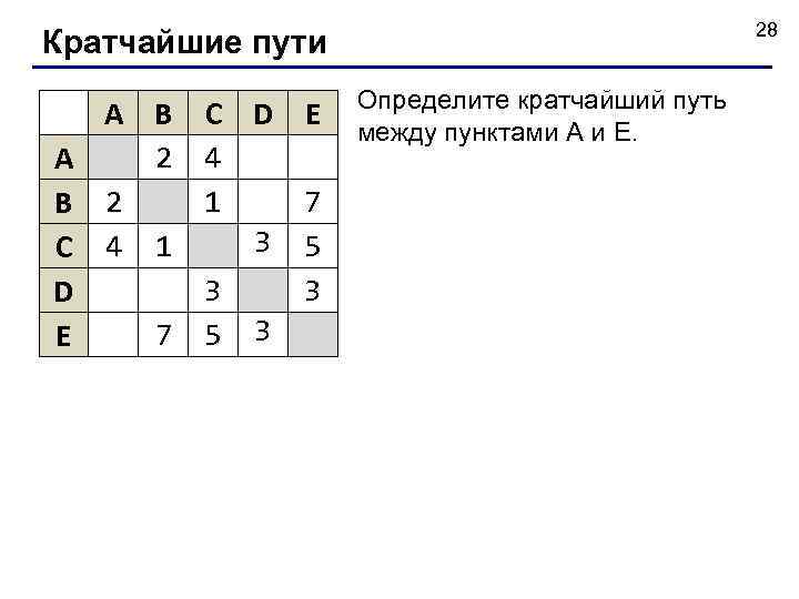 28 Кратчайшие пути A B 2 C 4 1 D 7 E C D