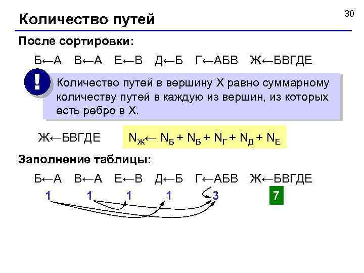 30 Количество путей После сортировки: Б←А В←А Е←В Д←Б Г←АБВ Ж←БВГДЕ ! Количество путей
