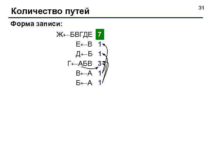 31 Количество путей Форма записи: Ж←БВГДЕ Е←В Д←Б Г←АБВ В←А Б←А 7 1 1