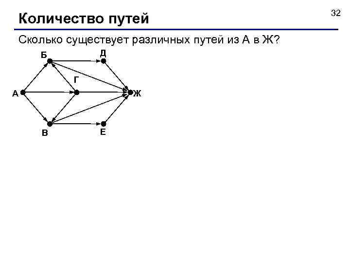 Количество путей Сколько существует различных путей из А в Ж? Д Б Г А