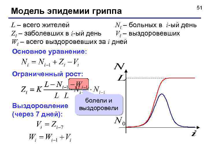 Модель эпидемии гриппа L – всего жителей Ni – больных в i-ый день Zi
