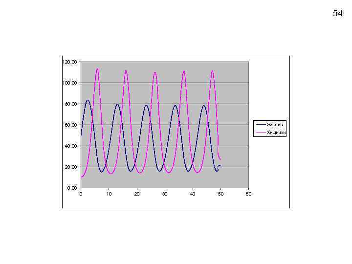 54 120. 00 100. 00 80. 00 60. 00 Жертвы Хищники 40. 00 20.