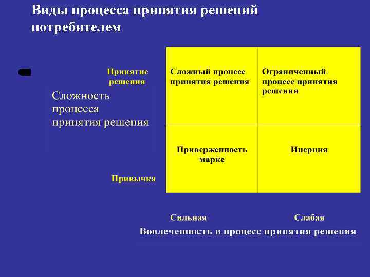 Виды процесса принятия решений потребителем 