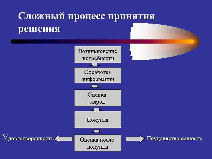 Сложный процесс принятия решения Возникновение потребности Обработка информации Оценка марок Покупка Удовлетворенность Оценка после