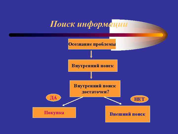 Поиск информации Осознание проблемы Внутренний поиск достаточен? ДА Покупка НЕТ Внешний поиск 