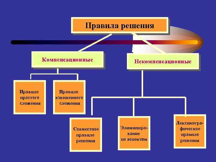 Правила решения Компенсационные Правило простого сложения Некомпенсационные Правило взвешенного сложения Совместное правило решения Элиминирование