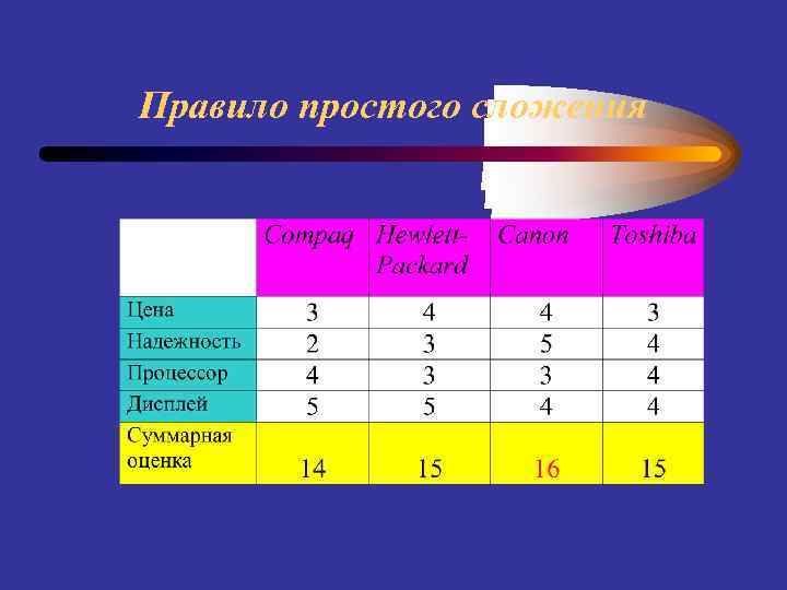 Правило простого сложения 