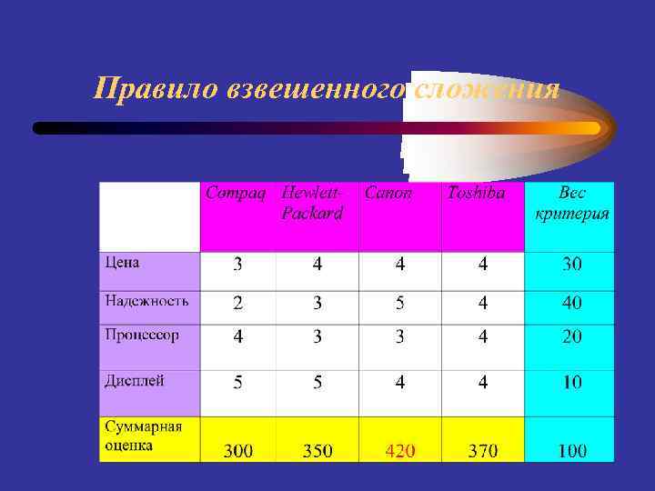 Правило взвешенного сложения 