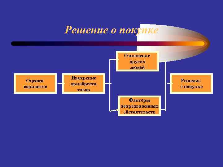 Решение о покупке Отношение других людей Оценка вариантов Намерение приобрести товар Решение о покупке