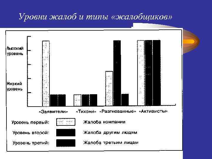 Уровни жалоб и типы «жалобщиков» 