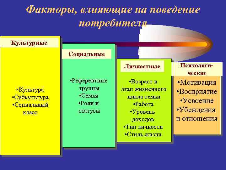 Факторы, влияющие на поведение потребителя Культурные Социальные Личностные • Культура • Субкультура • Социальный