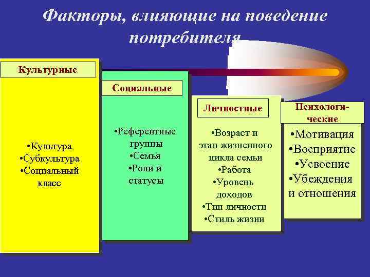 Факторы, влияющие на поведение потребителя Культурные Социальные Личностные • Культура • Субкультура • Социальный