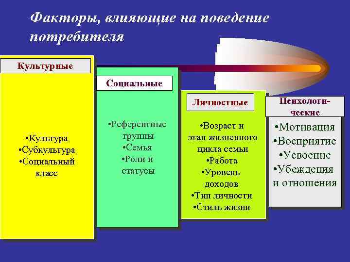 Факторы, влияющие на поведение потребителя Культурные Социальные Личностные • Культура • Субкультура • Социальный