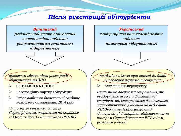 Після реєстрації абітурієнта 