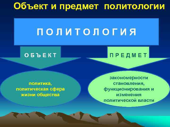 Предмет политологии презентация