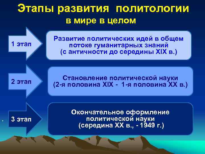 Этапы развития политологии в мире в целом 1 этап 2 этап . Развитие политических