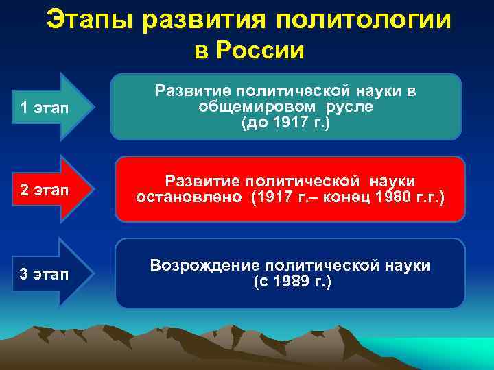 Этапы развития политологии в России 1 этап Развитие политической науки в общемировом русле (до