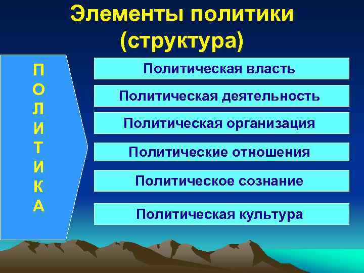 Элементы политики (структура) П О Л И Т И К А Политическая власть Политическая