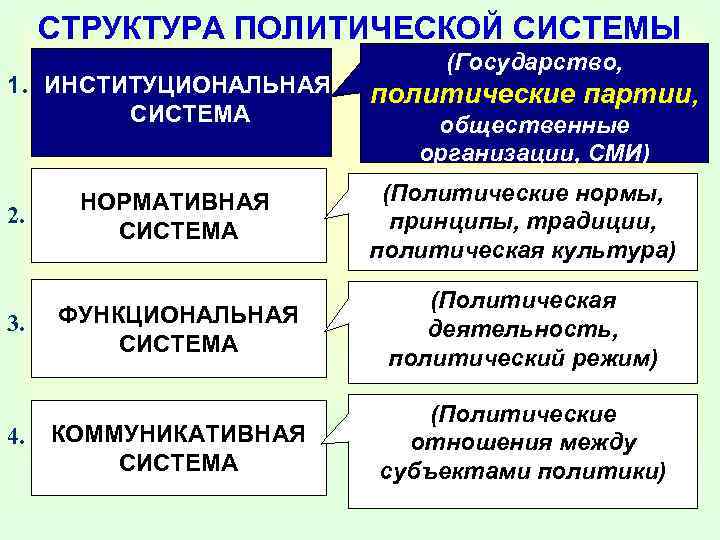 Нормы политического взаимодействия. Структура политической системы. Структура Полит системы. Структура компоненты политической системы. Функции политической структуры.