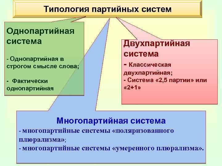 Типология партийных систем Однопартийная система - Однопартийная в строгом смысле слова; - Фактически однопартийная