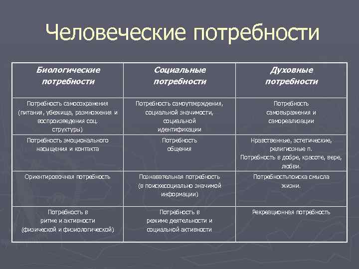 Человеческие потребности Биологические потребности Социальные потребности Духовные потребности Потребность самосохранения (питания, убежища, размножения и