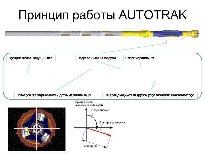 Принцип работы AUTOTRAK Вращающийся ведущий вал Гидравлические модули Электроника управления и датчики отклонения Ребра