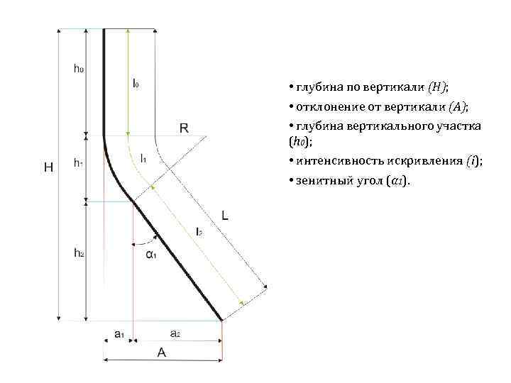 • глубина по вертикали (H); • отклонение от вертикали (A); • глубина вертикального
