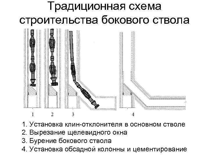Традиционная схема строительства бокового ствола 1. Установка клин-отклонителя в основном стволе 2. Вырезание щелевидного