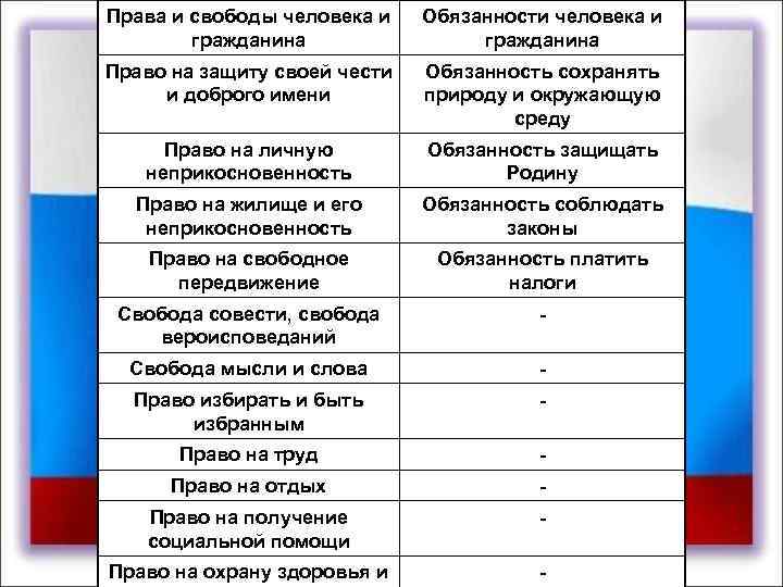 Права и свободы человека и гражданина Обязанности человека и гражданина Право на защиту своей