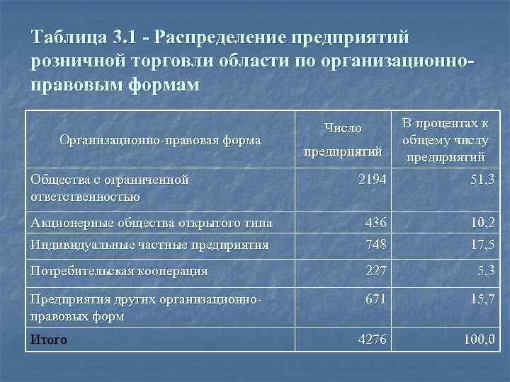 Таблица 3. 1 - Распределение предприятий розничной торговли области по организационноправовым формам Организационно-правовая форма