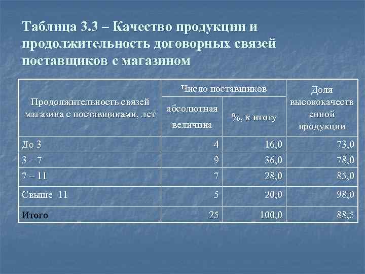 Таблица 3. 3 – Качество продукции и продолжительность договорных связей поставщиков с магазином Число