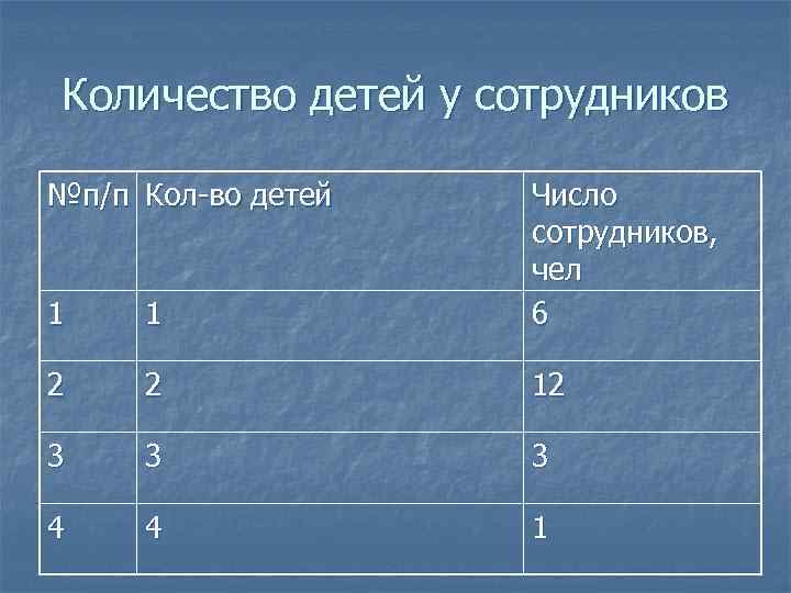 Количество детей у сотрудников №п/п Кол-во детей 1 1 Число сотрудников, чел 6 2