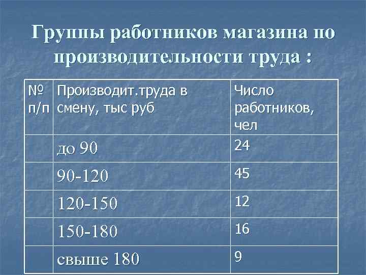 Группы работников магазина по производительности труда : № Производит. труда в п/п смену, тыс