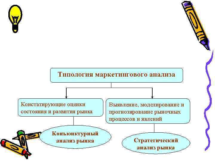 Типология маркетингового анализа Констатирующие оценки состояния и развития рынка Конъюнктурный анализ рынка Выявление, моделирование