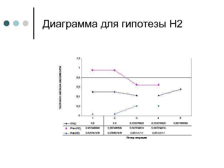 Диаграмма для гипотезы H 2 